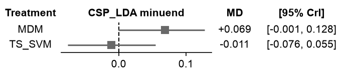 BNMA Forest Plot