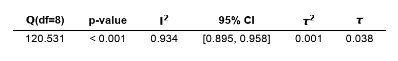 NMA Heterogeneity Table